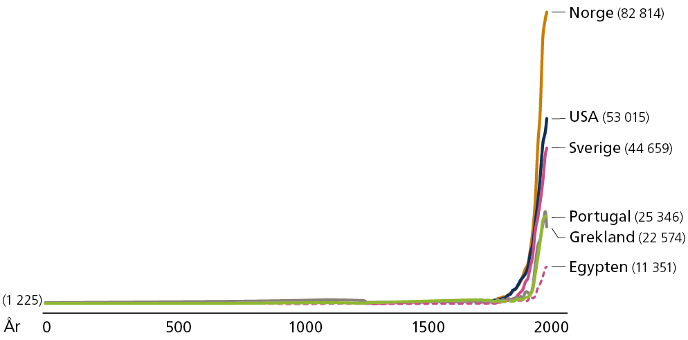 Sverige bnp per capita